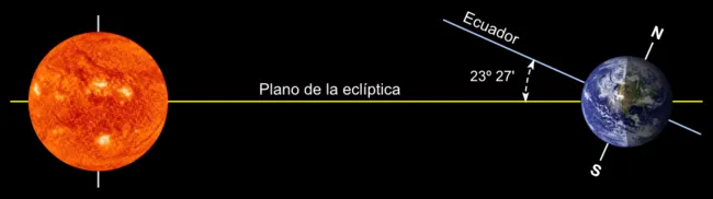 Diagrama de la eclíptica y la órbita terrestre